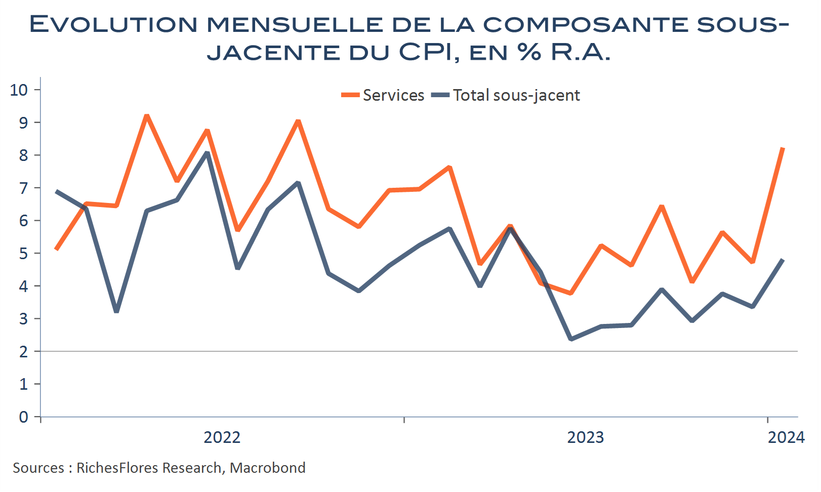 Les perspectives de baisses de taux fauchées par le CPI américain