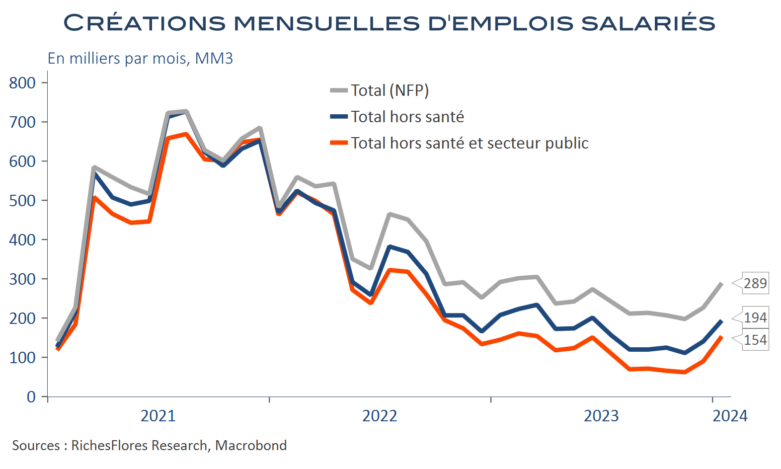 Le rapport sur l’emploi claque la porte à une baisse des Fed Funds en mars