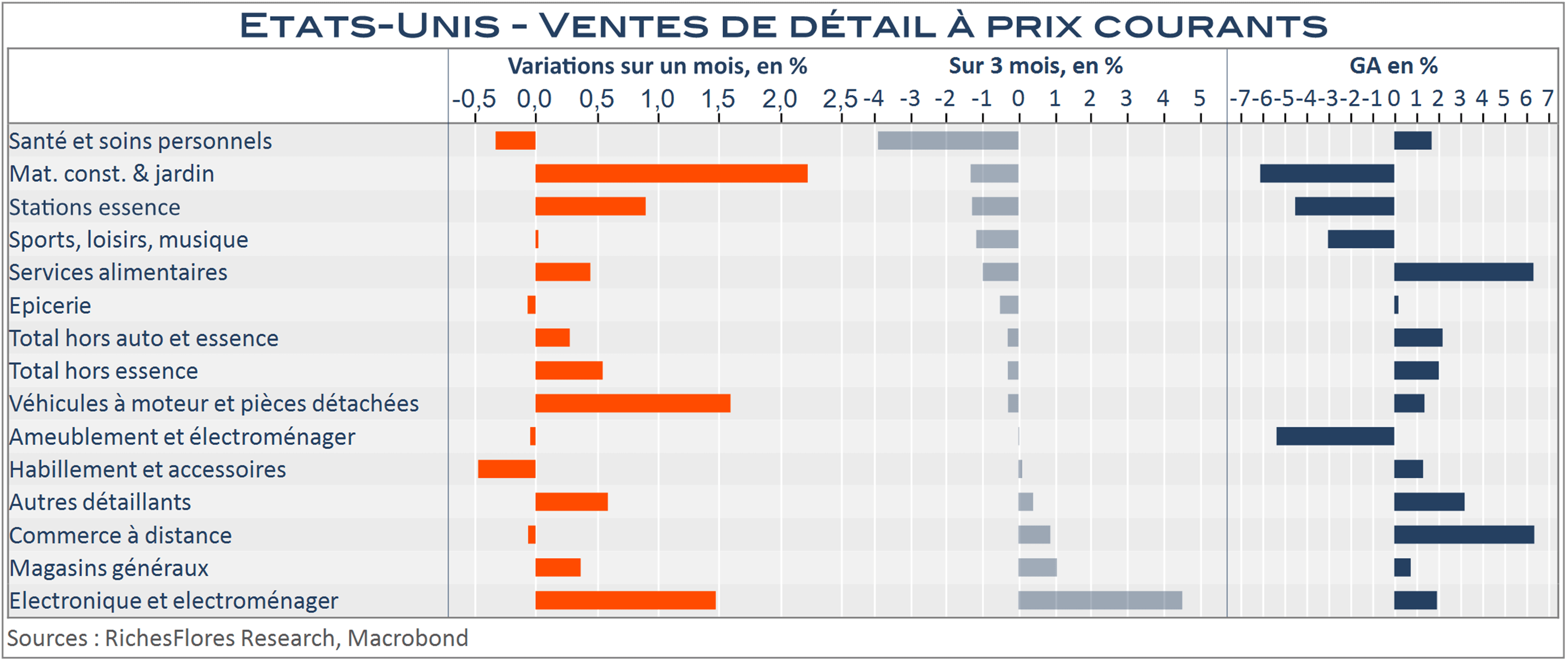 Conjoncture américaine : ça coince ?