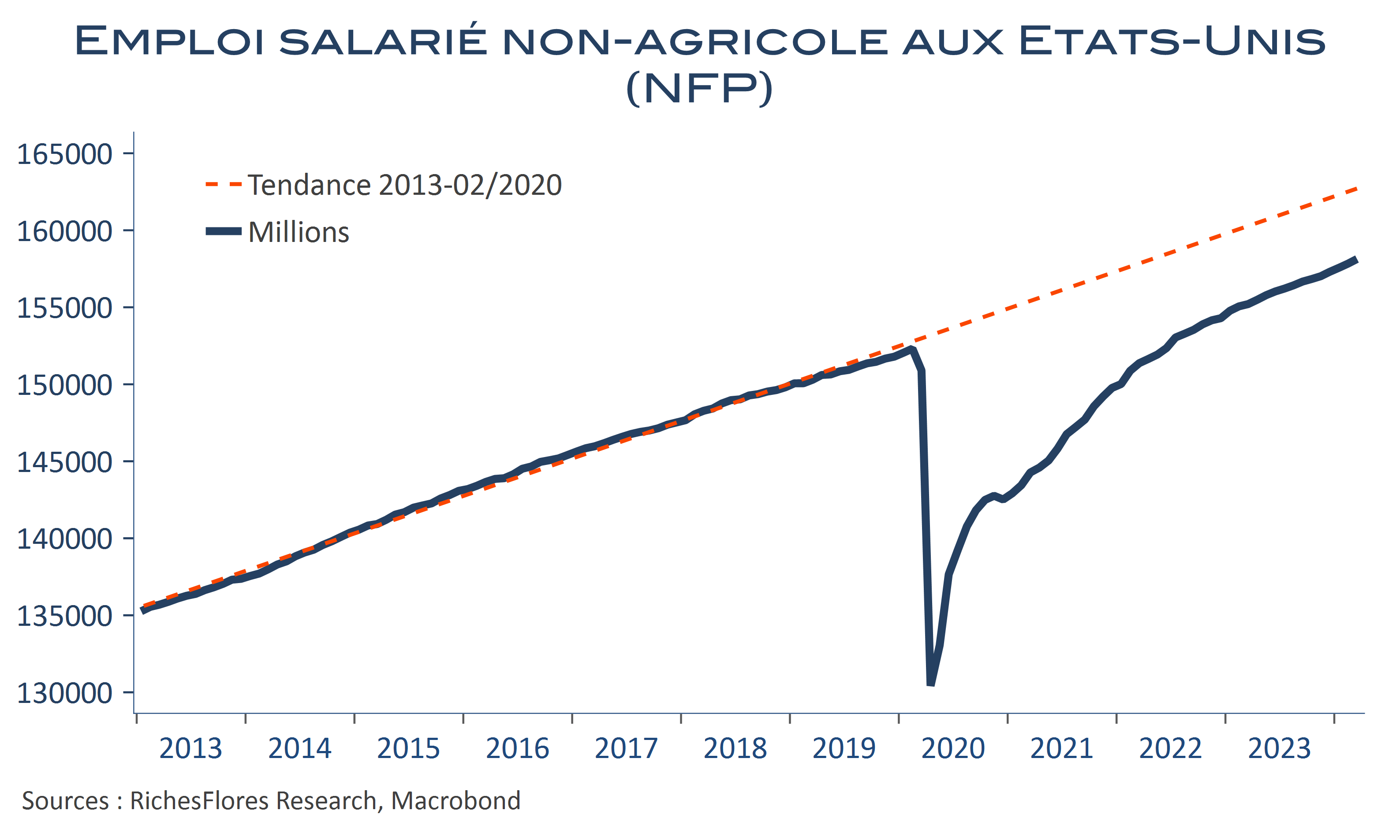 Il va falloir faire sans la Fed, Mme Lagarde…