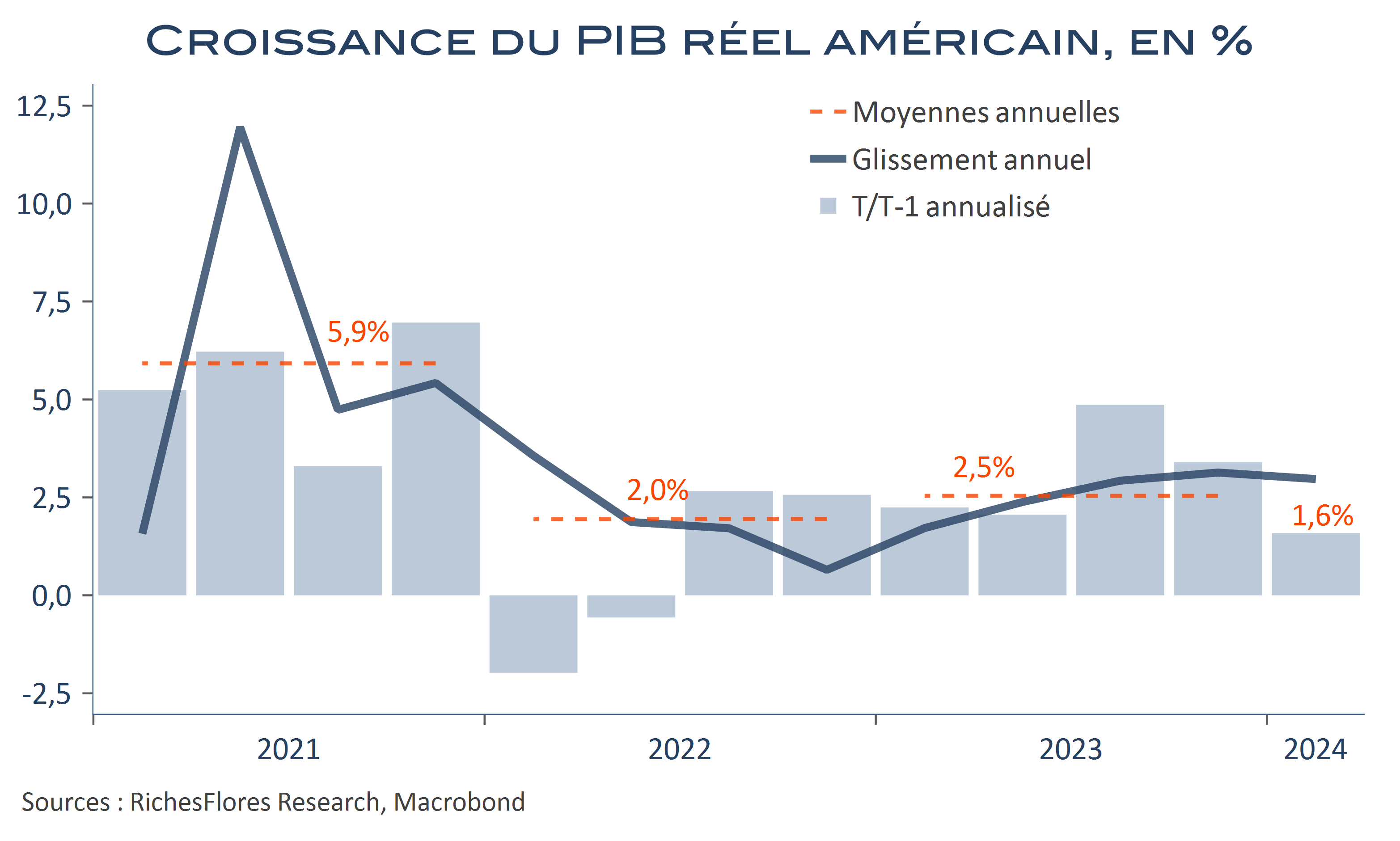 Moins de croissance, plus d’inflation… Pas vraiment «market friendly» le PIB américain