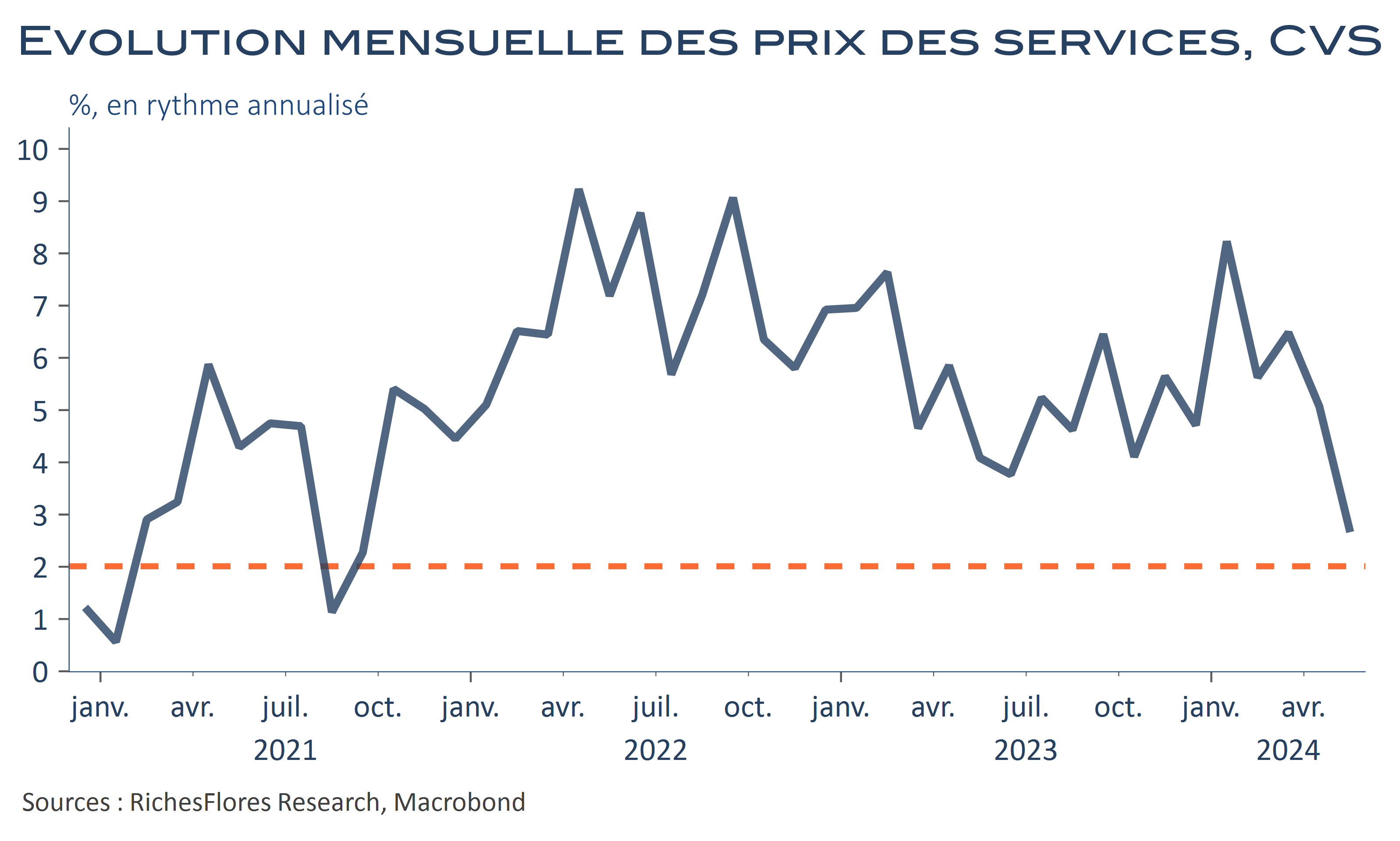 Quoi qu’il en soit de la Fed ce soir, l’inflation rouvre la porte à des baisses de taux