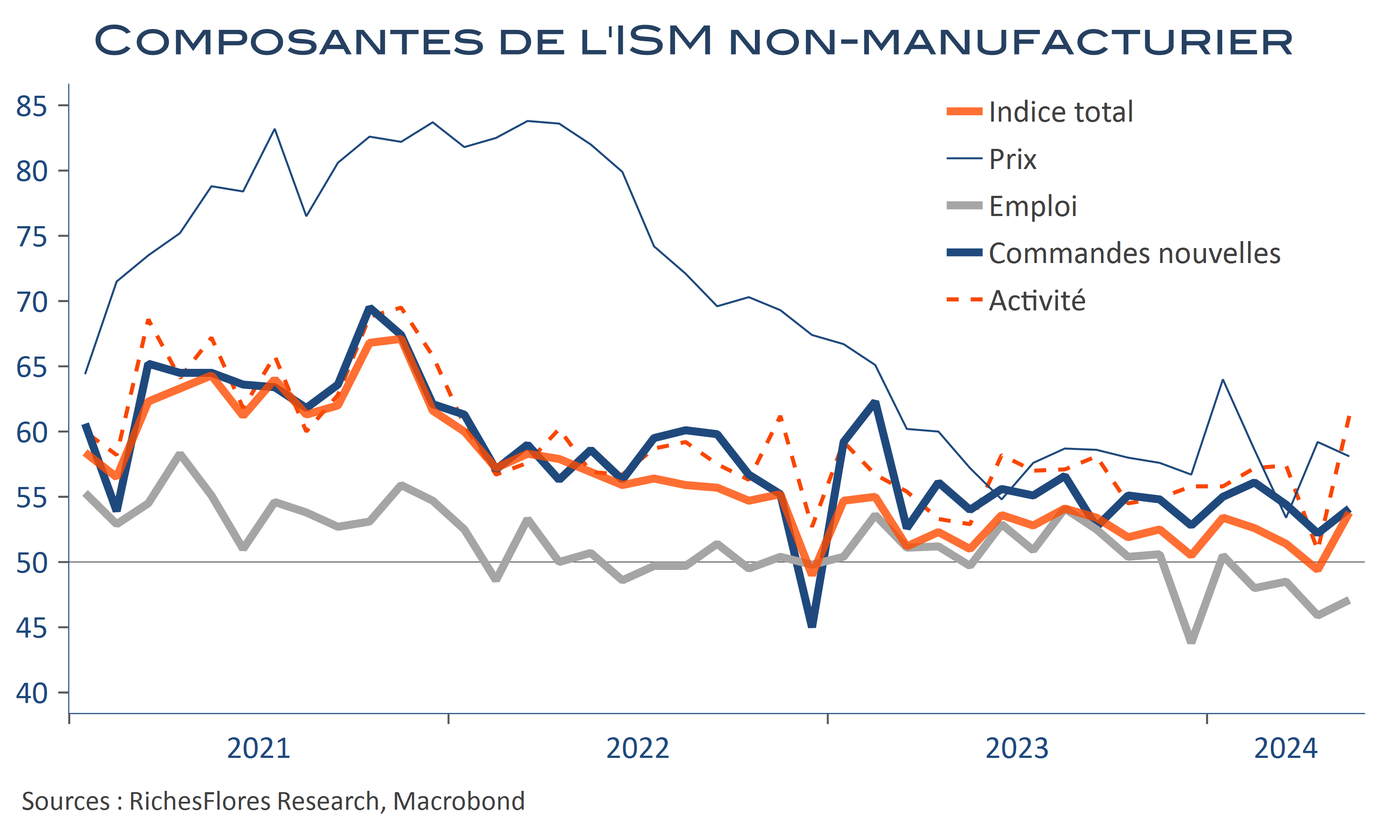 De l’ISM non-manufacturier, les marchés retiennent la baisse des prix…